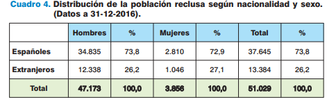 Captura Datos de la realidad penitenciaria de Aragón